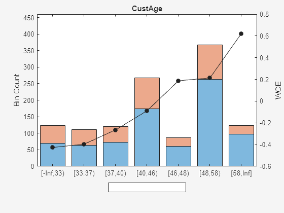 Figure contains an axes object. The axes object with title CustAge, ylabel WOE contains 3 objects of type bar, line. These objects represent Good, Bad.