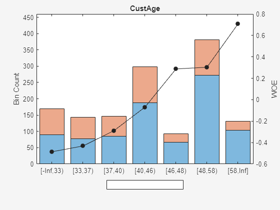 Figure contains an axes object. The axes object with title CustAge, ylabel WOE contains 3 objects of type bar, line. These objects represent Good, Bad.