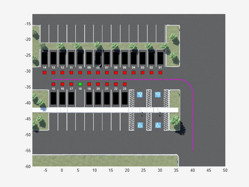 2-D parking lot visualization with numbered spots, free spot 18 marked in green, and a reference path