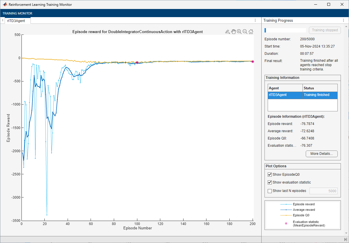 Training Monitor for the TD3 agent showing episode reward recovering from initial drops and stabilizing over 200 episodes