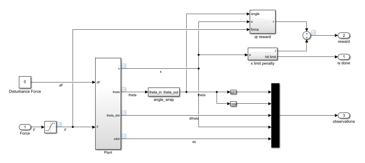 Simulink model with Plant subsystem, reward computation, angle wrapping, and observation outputs