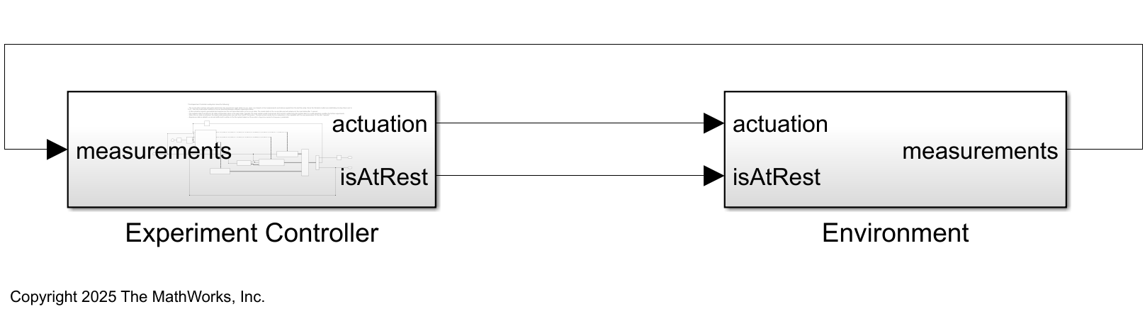 Simulink model for the deployed control process. The model has two subsystems, Experiment Controller and Environment, connected in a loop. The Experiment Controller outputs actuation and isAtRest signals to the Environment subsystem, which returns measurements to the Experiment Controller.