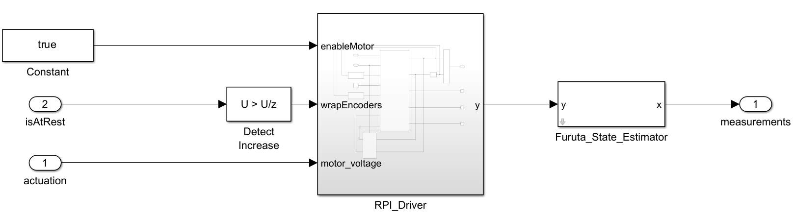 Environment subsystem. The RPI_Driver block takes three inputs: a constant true value for enableMotor, the isAtRest signal through a Detect Increase block for wrapEncoders, and the actuation signal for motor_voltage. The RPI_Driver output feeds into the Furuta_State_Estimator block, which outputs the measurements.
