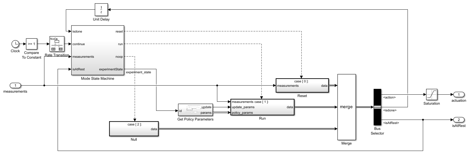 Experiment Controller subsystem. The Mode State Machine block takes the isdone, continue, measurements, and isAtRest signals as inputs and outputs reset, run, noop, and experimentState signals that enable three case subsystems: Reset (case 0), Run (case 1), and Null (case 2). The Get Policy Parameters block feeds updated policy parameters into the Run subsystem. The outputs of the three case subsystems merge and pass through a Bus Selector that outputs the actuation signal through a Saturation block and the isAtRest signal.
