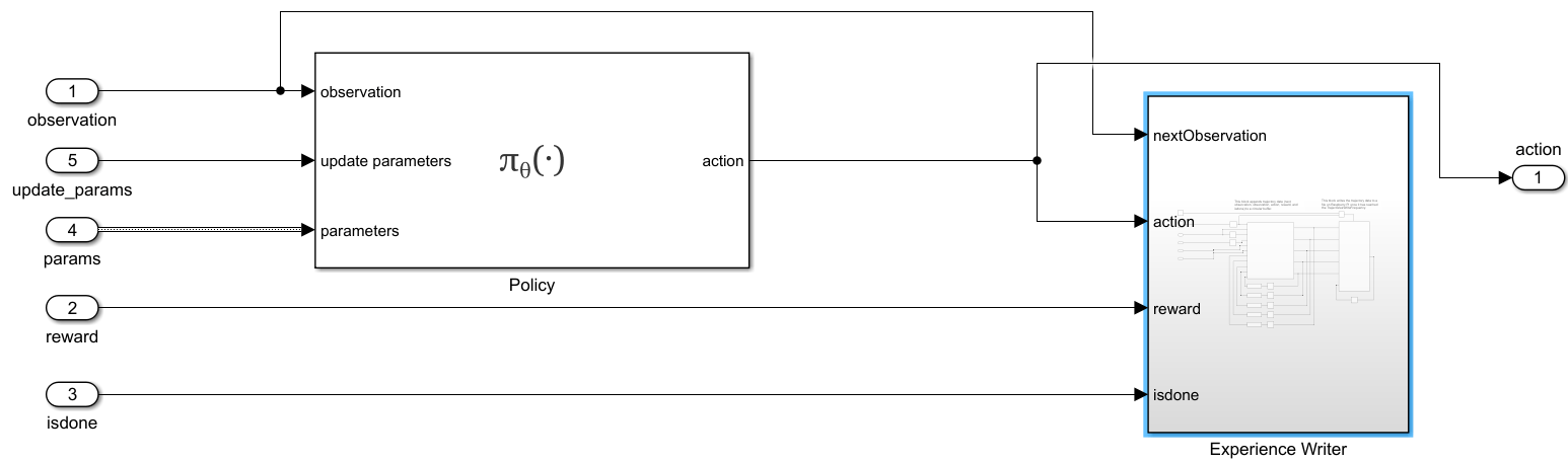 Remote Agent subsystem. The Policy block takes the observation, update_params, and params inputs and outputs an action. The action and observation signals feed into the Experience Writer subsystem along with the reward and isdone signals. The Experience Writer collects experiences in a circular buffer and periodically writes them to files on the Raspberry Pi.