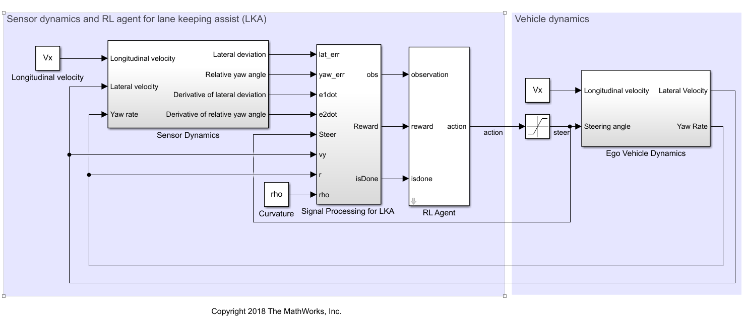 Simulink model with Sensor Dynamics, Signal Processing for LKA, RL Agent, and Ego Vehicle Dynamics blocks