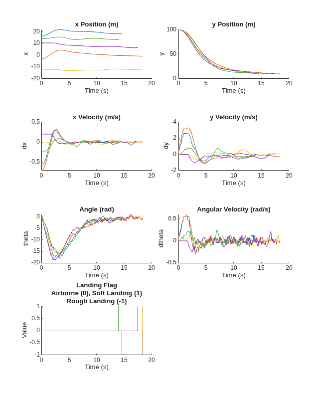 Time histories of x position, y position, velocities, angle, angular velocity, and landing flag for five simulations. All trajectories converge to the goal and achieve soft landing.