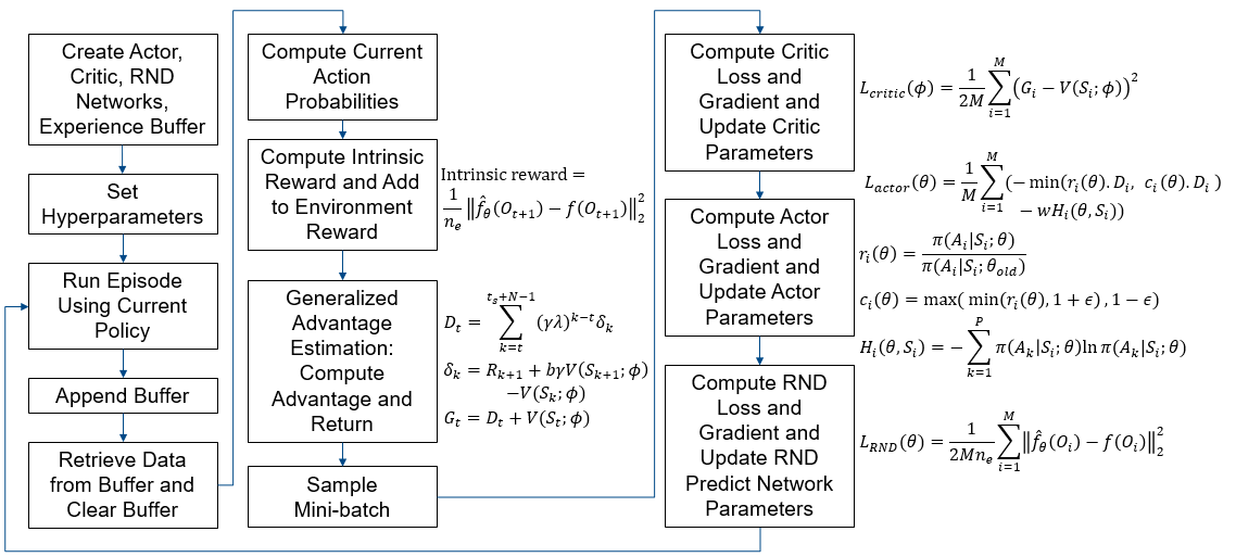 Flowchart of the custom PPO training loop with RND, showing episode simulation, GAE advantage computation, and critic, actor, and RND network updates with loss equations