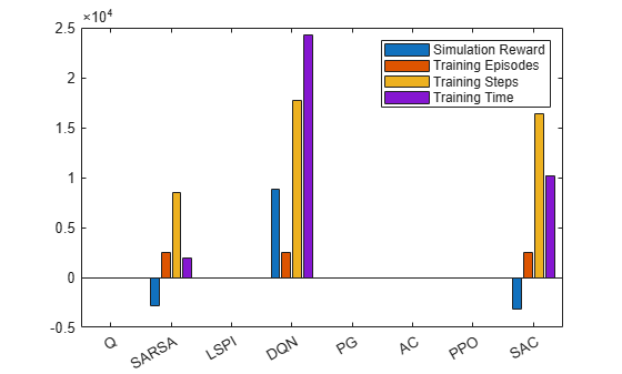 Figure contains an axes object. The axes object contains 4 objects of type bar. These objects represent Simulation Reward, Training Episodes, Training Steps, Training Time.