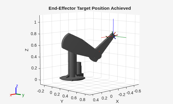 Figure contains an axes object. The axes object with title End-Effector Target Position Achieved, xlabel X, ylabel Y contains 24 objects of type patch, line.