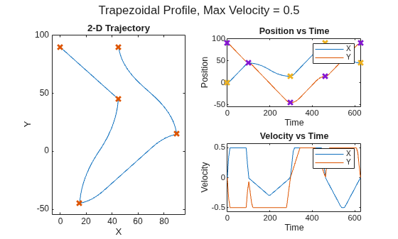 Figure contains 3 axes objects and another object of type subplottext. Axes object 1 with title 2-D Trajectory, xlabel X, ylabel Y contains 2 objects of type line. One or more of the lines displays its values using only markers Axes object 2 with title Position vs Time, xlabel Time, ylabel Position contains 4 objects of type line. One or more of the lines displays its values using only markers These objects represent X, Y. Axes object 3 with title Velocity vs Time, xlabel Time, ylabel Velocity contains 2 objects of type line. These objects represent X, Y.
