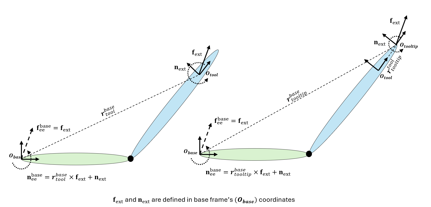 Compute Joint Torques to Balance an Endpoint Force and Moment