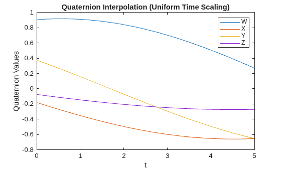 Figure contains an axes object. The axes object with title Quaternion Interpolation (Uniform Time Scaling), xlabel t, ylabel Quaternion Values contains 4 objects of type line. These objects represent W, X, Y, Z.