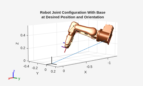 Figure contains an axes object. The axes object with title Robot Joint Configuration With Base at Desired Position and Orientation, xlabel X, ylabel Y contains 28 objects of type patch, line.