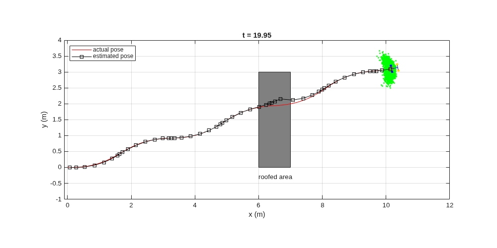 Figure CarBot contains an axes object. The axes object with title t = 19.95, xlabel x (m), ylabel y (m) contains 11 objects of type rectangle, scatter, line, text. One or more of the lines displays its values using only markers These objects represent actual pose, estimated pose.