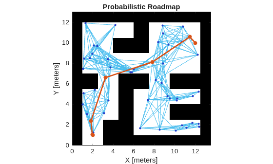 Path Planning in Environments of Different Complexity