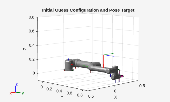Figure contains an axes object. The axes object with title Initial Guess Configuration and Pose Target, xlabel X, ylabel Y contains 32 objects of type patch, line.
