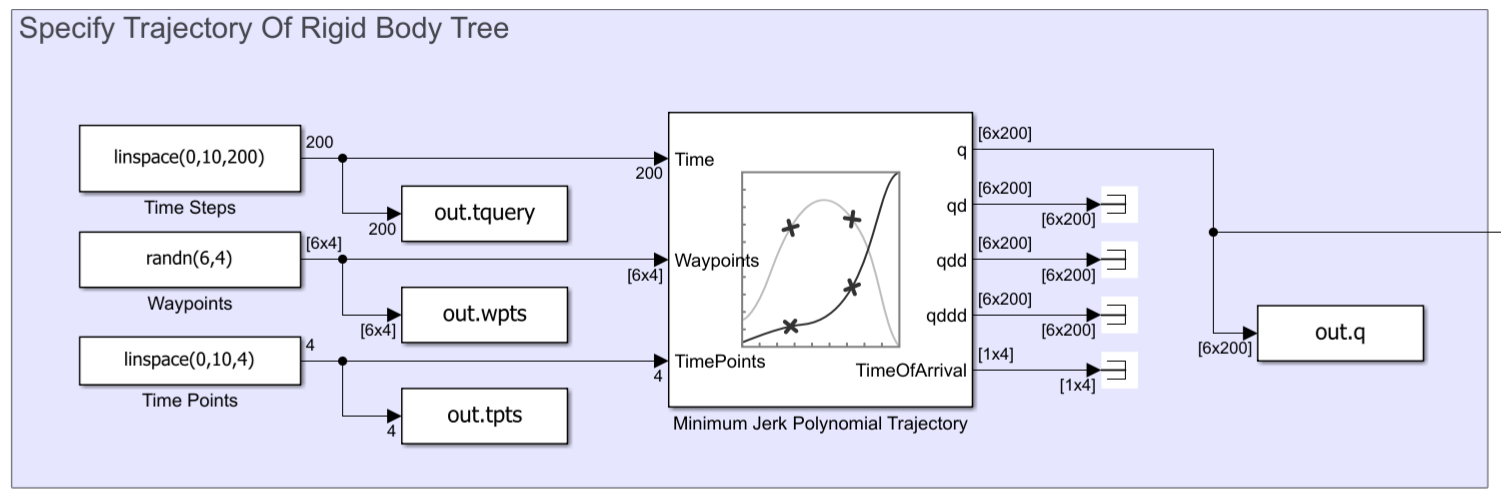 Trajectory generation component of model.