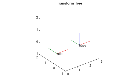Figure contains an axes object. The axes object with title Transform Tree contains 10 objects of type patch, line, text.