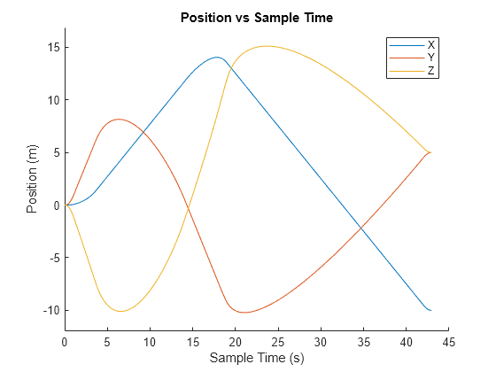 Figure contains an axes object. The axes object with title Position vs Sample Time, xlabel Sample Time (s), ylabel Position (m) contains 3 objects of type line. These objects represent X, Y, Z.