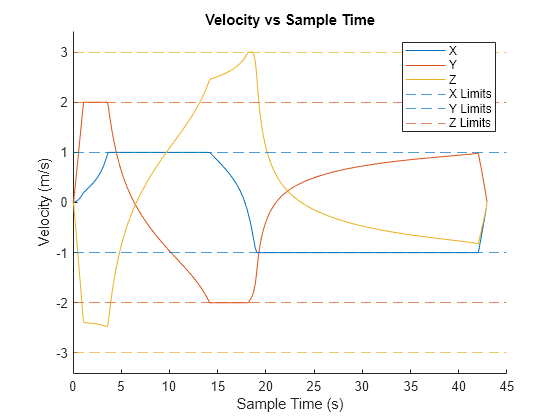 Figure contains an axes object. The axes object with title Velocity vs Sample Time, xlabel Sample Time (s), ylabel Velocity (m/s) contains 9 objects of type line, constantline. These objects represent X, Y, Z, X Limits, Y Limits, Z Limits.