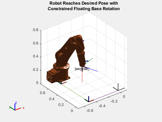 Figure contains an axes object. The axes object with title Robot Reaches Desired Pose with Constrained Floating Base Rotation contains 43 objects of type patch, line, text. These objects represent world, floating_base_PX, floating_base_PY, floating_base_PZ, floating_base_RX, floating_base_RY, floating_base_RZ, base_link, base, link_1, link_2, link_3, link_4, link_5, link_6, tool0, base_link_mesh, link_1_mesh, link_2_mesh, link_3_mesh, link_4_mesh, link_5_mesh, link_6_mesh.