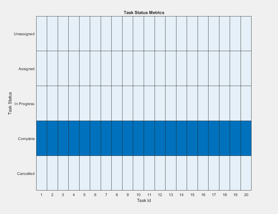 Figure contains an object of type heatmap. The chart of type heatmap has title Task Status Metrics.