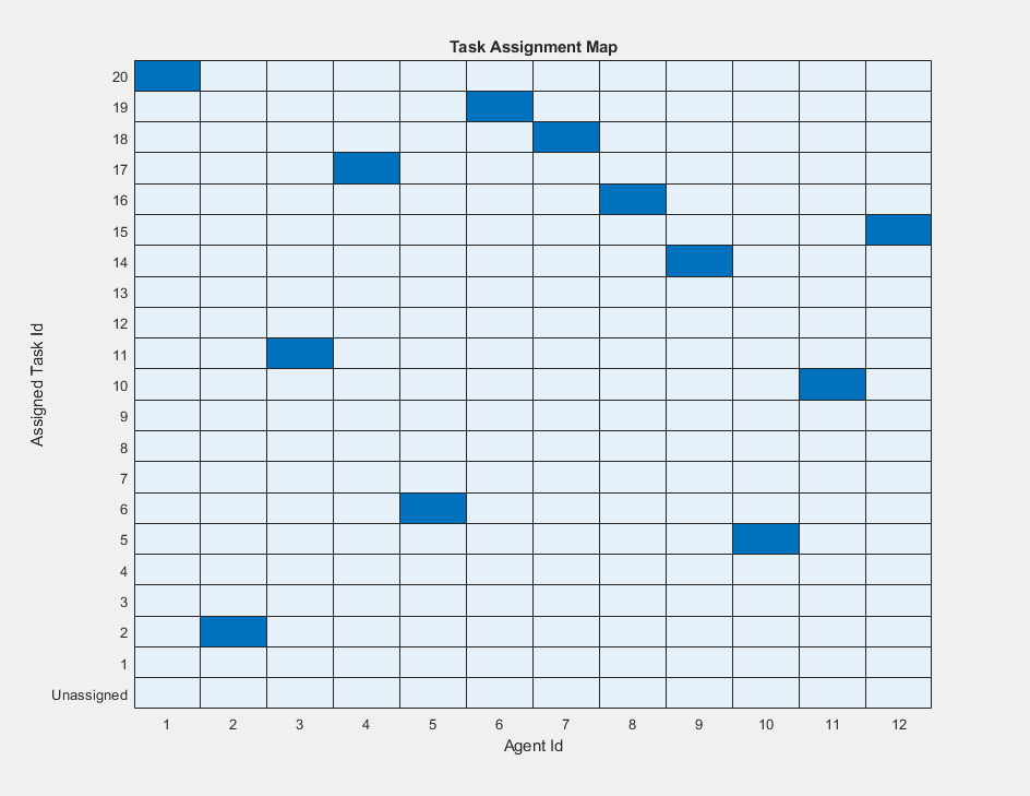 Figure contains an object of type heatmap. The chart of type heatmap has title Task Assignment Map.