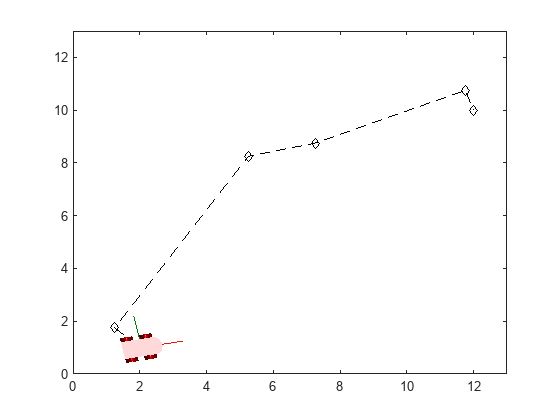 Figure contains an axes object. The axes object contains 5 objects of type patch, line.