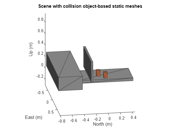 Figure contains an axes object. The axes object with title Scene with collision object-based static meshes, xlabel East (m), ylabel North (m) contains 5 objects of type patch.