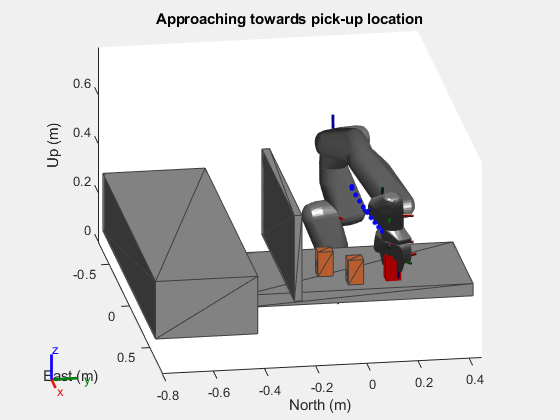 Figure contains an axes object. The axes object with title Approaching towards pick-up location, xlabel East (m), ylabel North (m) contains 63 objects of type patch, line. One or more of the lines displays its values using only markers