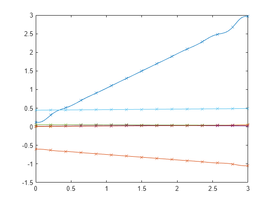 Figure contains an axes object. The axes object with title Joint Trajectories and Waypoints, xlabel Time, ylabel Joint Angle (rad) contains 14 objects of type line, scatter.