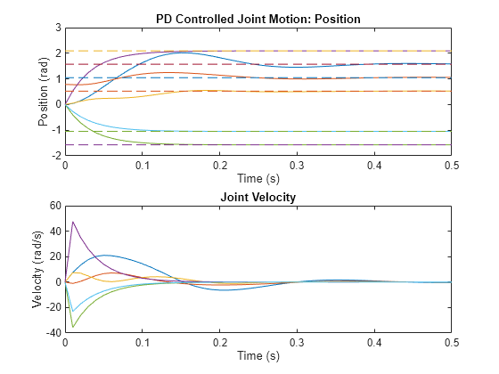 Figure contains 2 axes objects. Axes object 1 with title PD Controlled Joint Motion: Position, xlabel Time (s), ylabel Position (rad) contains 12 objects of type line. Axes object 2 with title Joint Velocity, xlabel Time (s), ylabel Velocity (rad/s) contains 6 objects of type line.