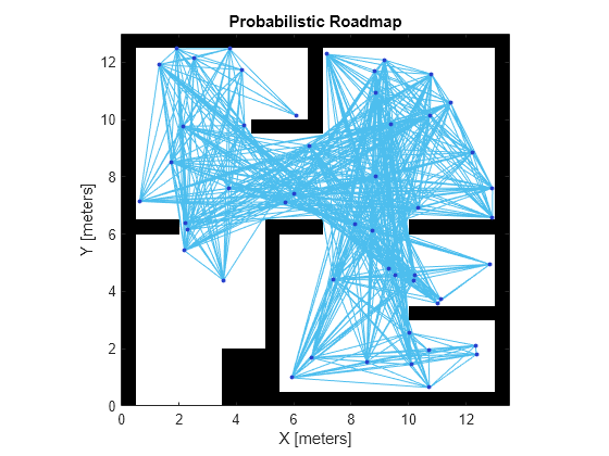 Figure contains an axes object. The axes object with title Probabilistic Roadmap, xlabel X [meters], ylabel Y [meters] contains 3 objects of type image, line, scatter.