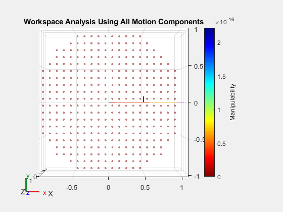 Figure contains an axes object. The axes object with title Workspace Analysis Using All Motion Components, xlabel X, ylabel Y contains 8 objects of type patch, line, scatter. These objects represent base, body1, body2, tool.