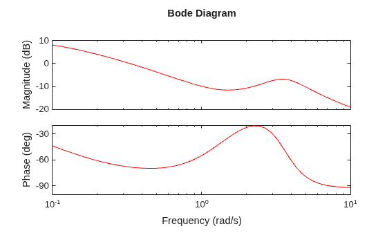 MATLAB figure