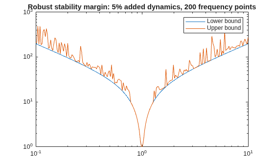 Figure contains an axes object. The axes object with title Robust stability margin: 5% added dynamics, 200 frequency points contains 2 objects of type line. These objects represent Lower bound, Upper bound.