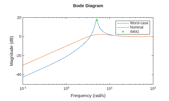 Robustness of Servo Controller for DC Motor