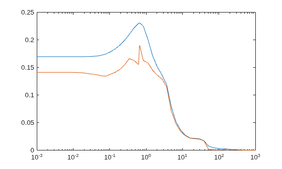 Figure contains an axes object. The axes object contains 2 objects of type line.
