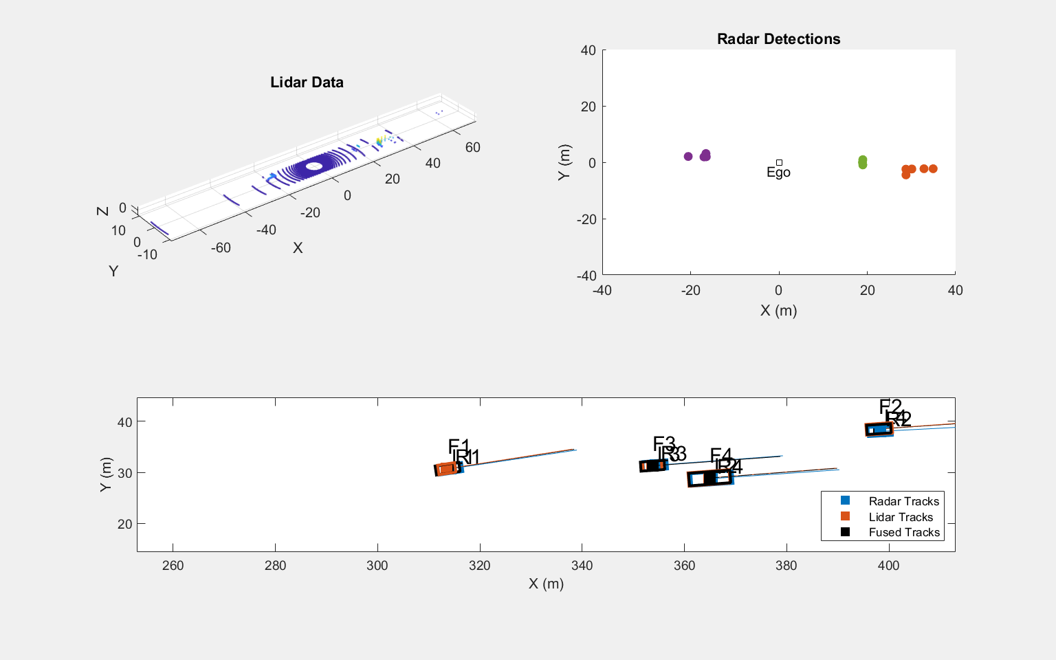 Figure contains 3 axes objects. Axes object 1 with title Lidar Data, xlabel X, ylabel Y contains an object of type scatter. Axes object 2 with title Radar Detections, xlabel X (m), ylabel Y (m) contains 18 objects of type line, text. One or more of the lines displays its values using only markers Axes object 3 with xlabel X (m), ylabel Y (m) contains 15 objects of type line, text. One or more of the lines displays its values using only markers These objects represent Radar Tracks, Lidar Tracks, Fused Tracks.