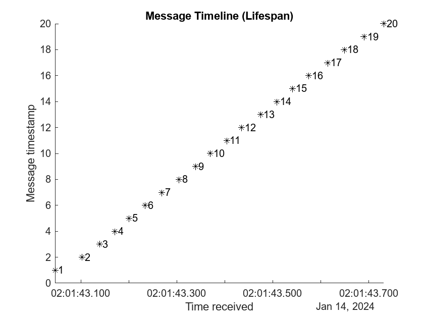 Figure contains an axes object. The axes object with title Message Timeline (Lifespan), xlabel Time received, ylabel Message timestamp contains 40 objects of type line, text. One or more of the lines displays its values using only markers