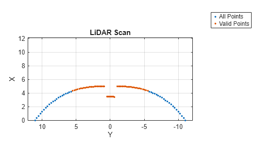 Figure contains an axes object. The axes object with title LiDAR Scan, xlabel X, ylabel Y contains 2 objects of type line. One or more of the lines displays its values using only markers These objects represent All Points, Valid Points.