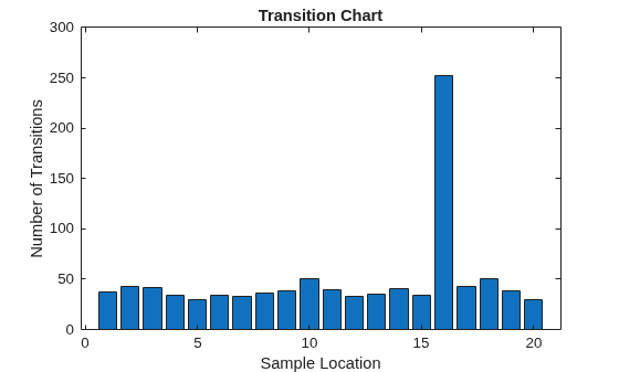 Figure contains an axes object. The axes object with title Transition Chart, xlabel Sample Location, ylabel Number of Transitions contains an object of type bar.