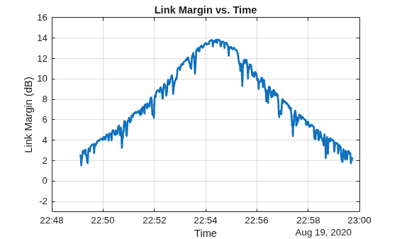 Figure contains an axes object. The axes object with title Link Margin vs. Time, xlabel Time, ylabel Link Margin (dB) contains an object of type line.