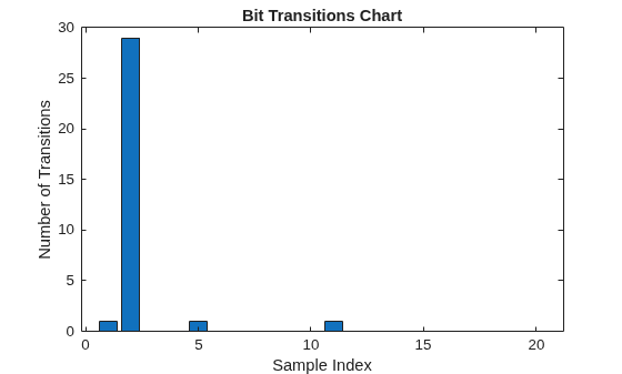 Figure contains an axes object. The axes object with title Bit Transitions Chart, xlabel Sample Index, ylabel Number of Transitions contains an object of type bar.