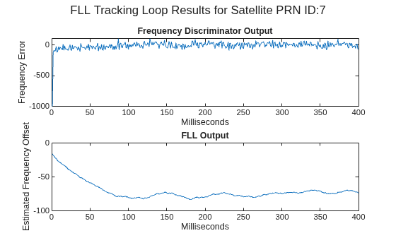 Figure contains 2 axes objects and another object of type subplottext. Axes object 1 with title Frequency Discriminator Output, xlabel Milliseconds, ylabel Frequency Error contains an object of type line. Axes object 2 with title FLL Output, xlabel Milliseconds, ylabel Estimated Frequency Offset contains an object of type line.