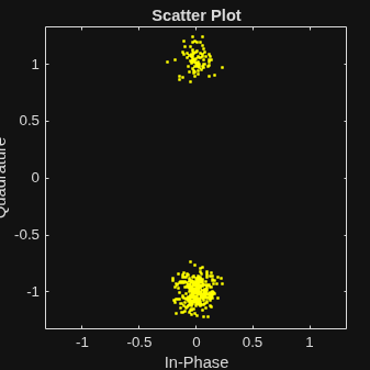 Figure Scatter Plot contains an axes object. The axes object with title Scatter Plot, xlabel In-Phase, ylabel Quadrature contains a line object which displays its values using only markers.
