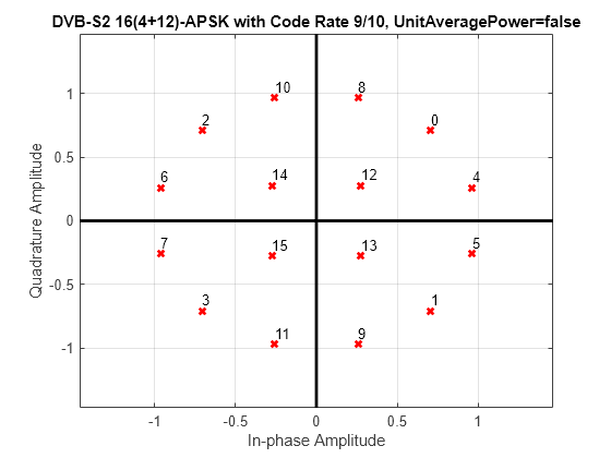 Figure contains an axes object. The axes object with title DVB-S2 16(4+12)-APSK with Code Rate 9/10, UnitAveragePower=false, xlabel In-phase Amplitude, ylabel Quadrature Amplitude contains 19 objects of type line, text. One or more of the lines displays its values using only markers