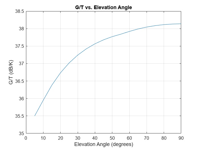 Figure contains an axes object. The axes object with title G/T vs. Elevation Angle, xlabel Elevation Angle (degrees), ylabel G/T (dB/K) contains an object of type line.