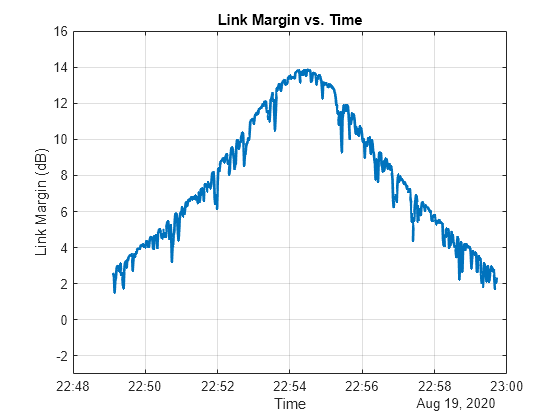 Figure contains an axes object. The axes object with title Link Margin vs. Time, xlabel Time, ylabel Link Margin (dB) contains an object of type line.